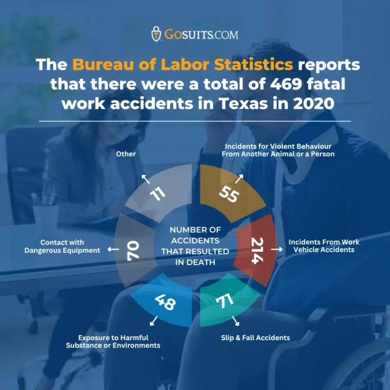 The Bureau of Labor Statistics reports that there were a total of 469 fatal work accidents in Texas in 2020