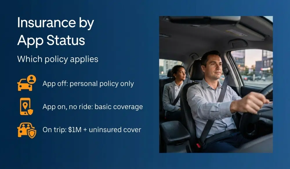 Insurance by App Status infographic: App off: personal policy only; App on, no ride: basic coverage; On trip: $1M + uninsured cover