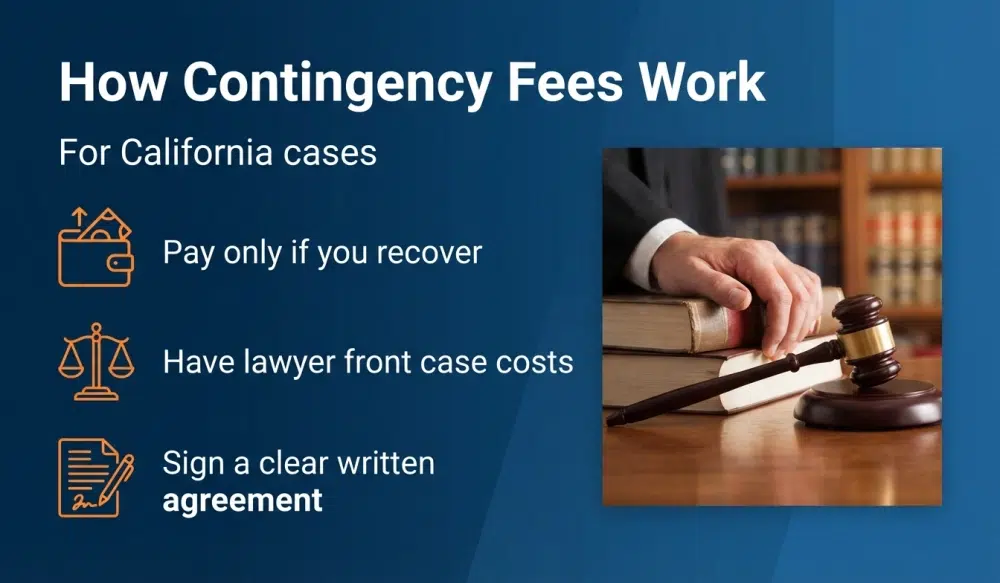 How Contingency Fees Work — For California cases: Pay only if you recover; Lawyer fronts case costs; Sign a clear written agreement