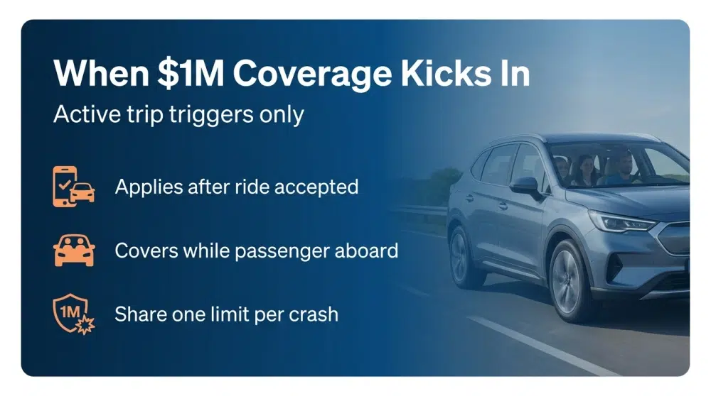 When $1M Coverage Kicks In - Active trip triggers only