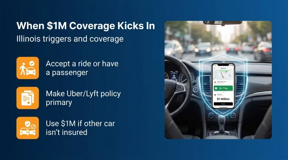 When $1M Coverage Kicks In - Illinois triggers and coverage