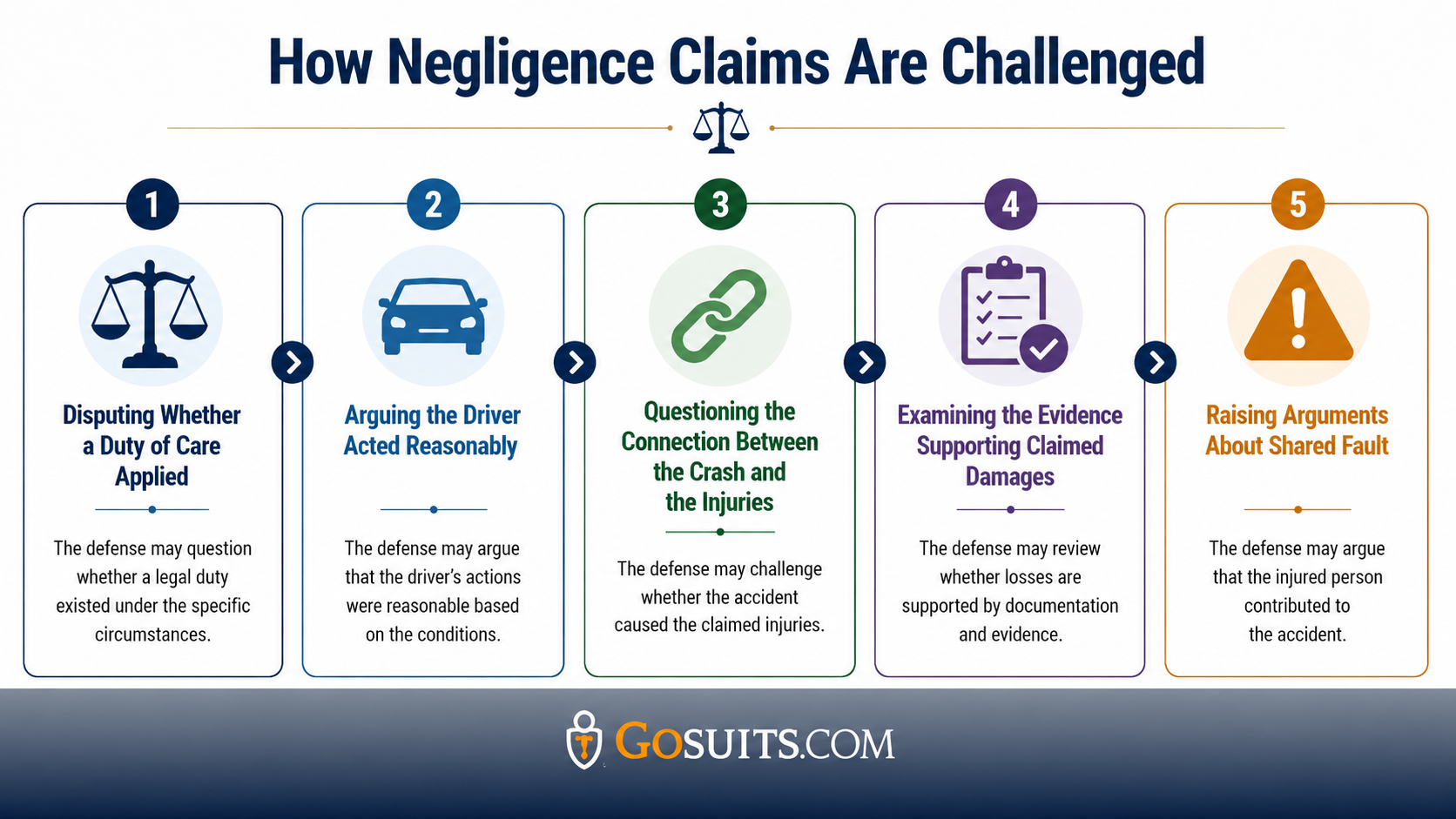 Infographic showing five ways negligence claims may be challenged, including disputes over duty of care, arguments about reasonable driving behavior, questions about causation, review of damage evidence, and shared fault considerations.