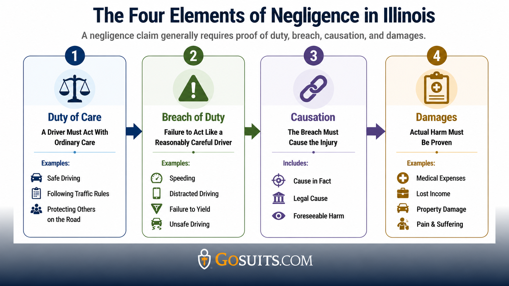 Infographic showing the four elements of negligence in Illinois, including duty of care, breach of duty, causation, and damages, with legal icons and examples related to proving a personal injury claim.