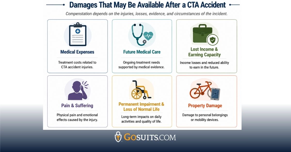 Infographic showing damages that may be available after a CTA accident, including medical expenses, future medical care, lost income and earning capacity, pain and suffering, permanent impairment and loss of normal life, and property damage.