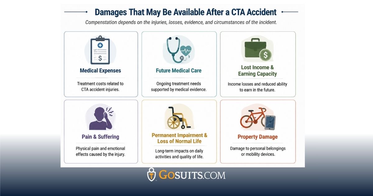 Infographic showing damages that may be available after a CTA accident, including medical expenses, future medical care, lost income and earning capacity, pain and suffering, permanent impairment and loss of normal life, and property damage.