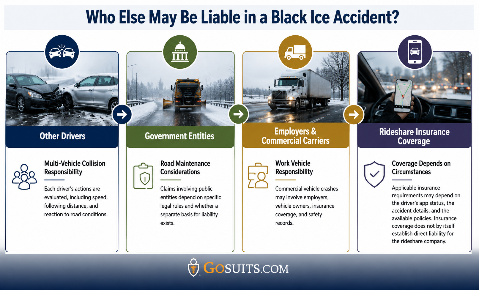 Infographic showing potential parties who may be liable in an Illinois black ice accident, including other drivers, government entities, employers and commercial carriers, and rideshare companies with insurance considerations.