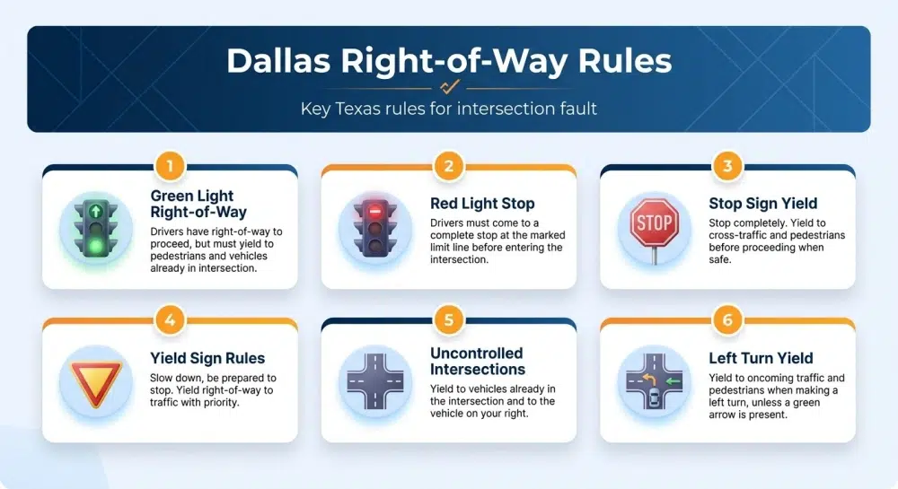 Dallas Right-of-Way Rules — Key Texas rules for intersection fault
