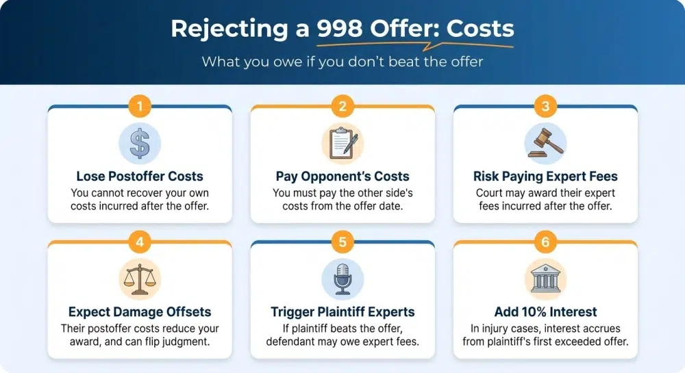 Rejecting a 998 Offer: Costs