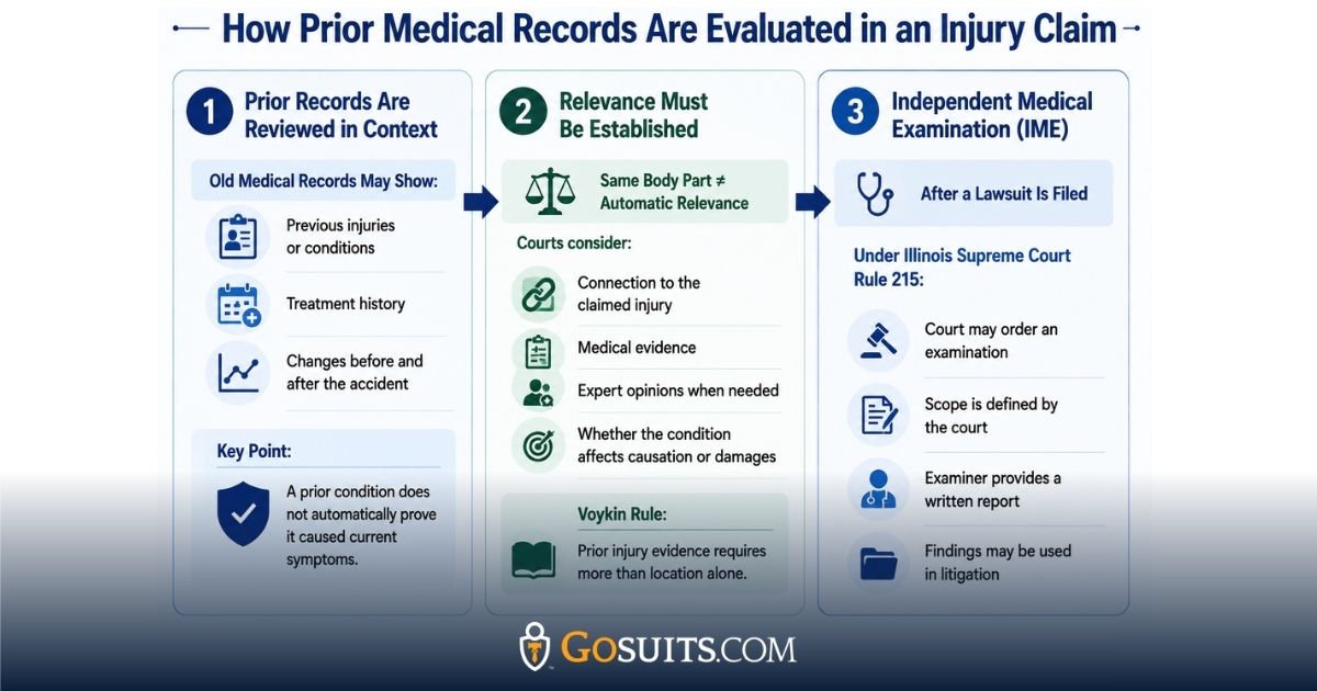 Infographic showing how prior medical records are evaluated in an injury claim, including medical history review, relevance assessment, and independent medical examination procedures.