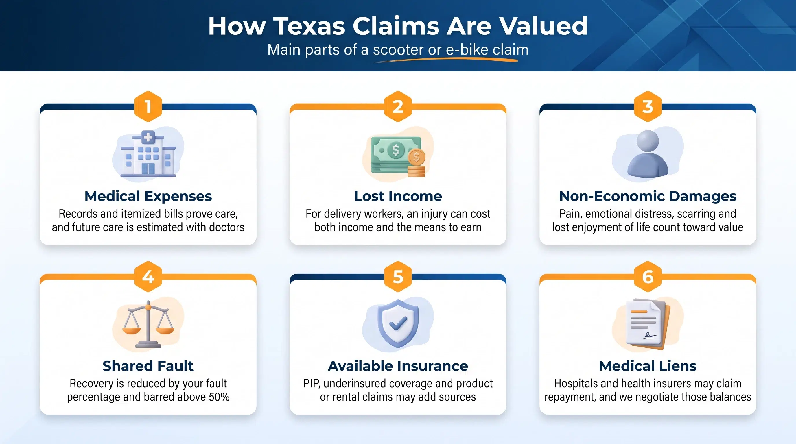 Six components of a Texas scooter or e-bike claim's value, from medical expenses to shared fault and liens