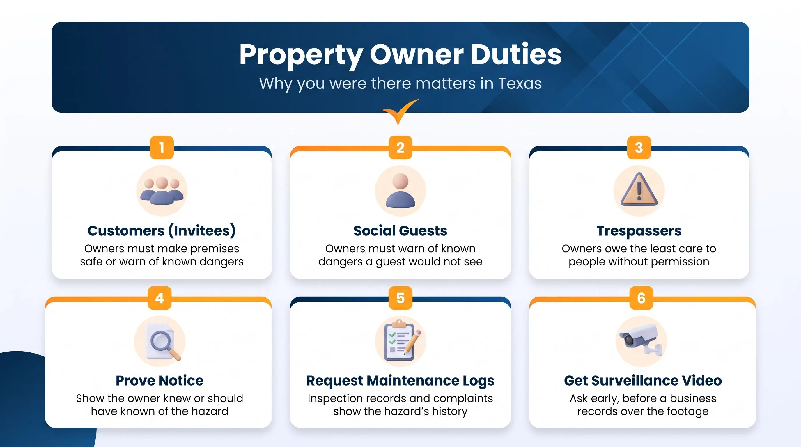 Six points on property owner duties in a Texas premises injury case, from invitees to surveillance video