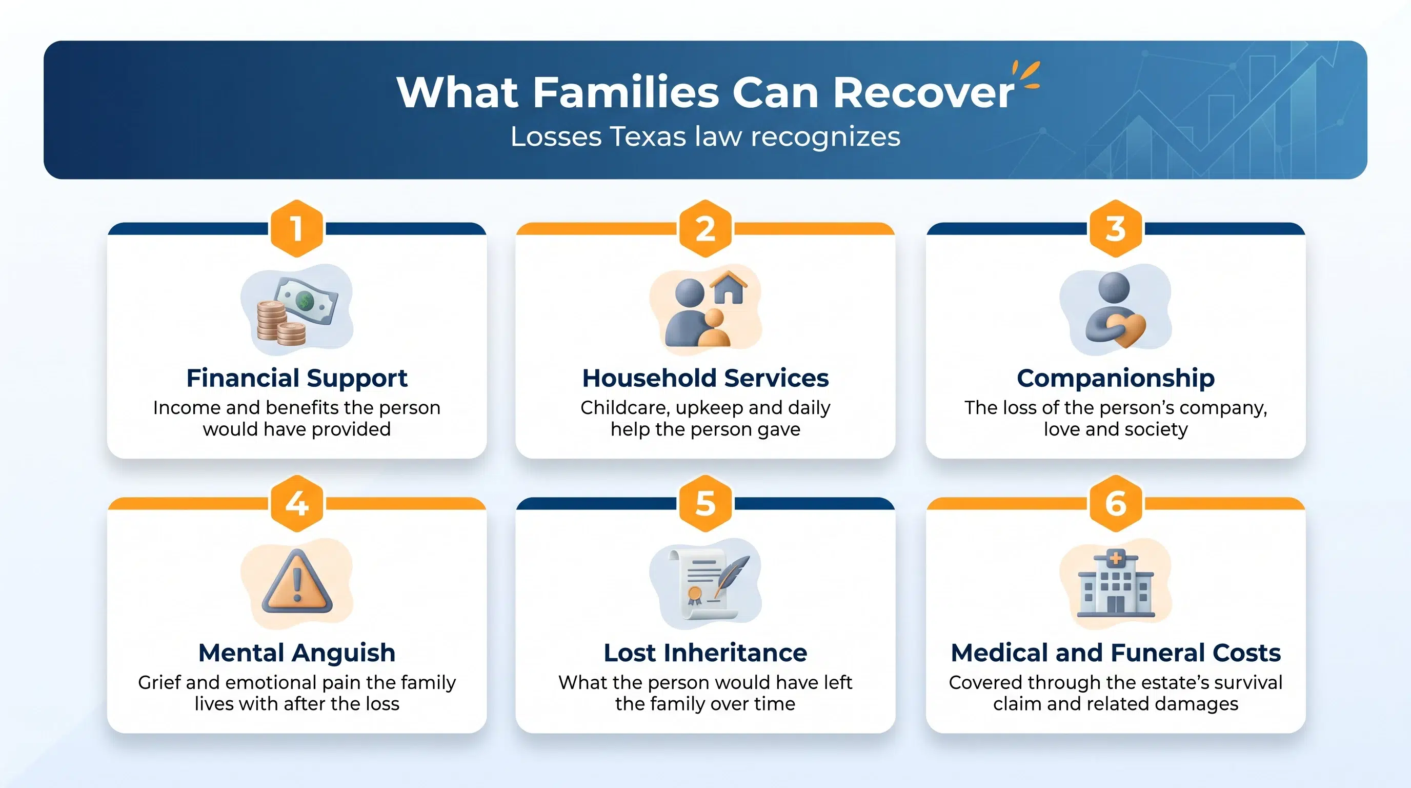 Six losses a Texas family can recover after a wrongful death, from financial support to inheritance and funeral costs