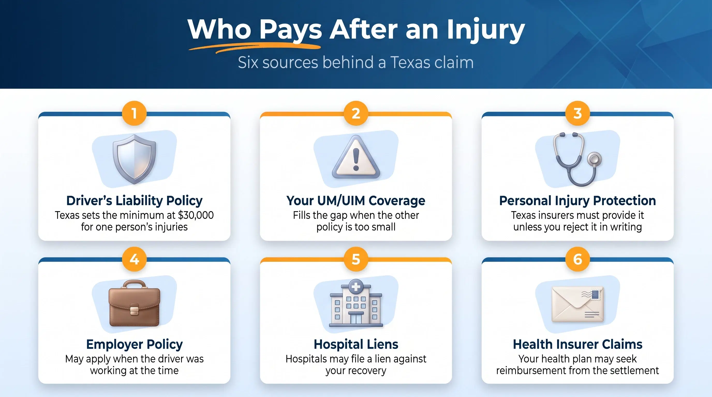 Six sources of payment after a Texas injury, from the driver's liability policy to hospital liens and health insurer claims