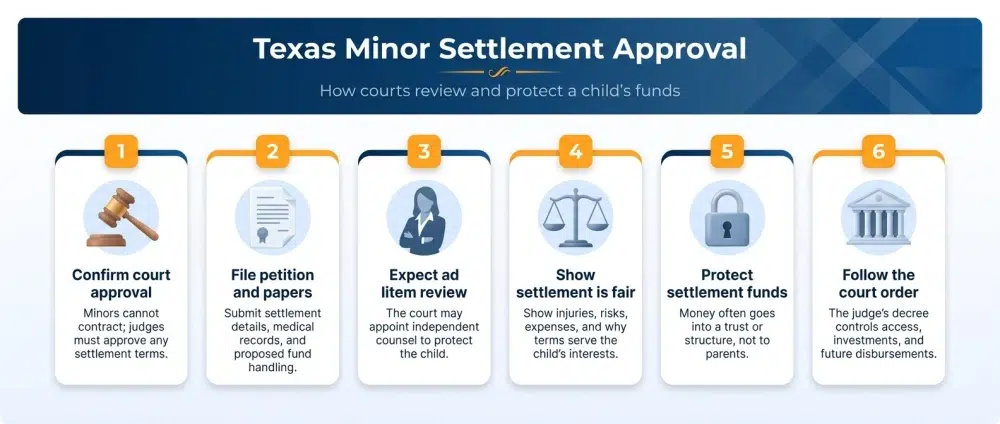 Texas Minor Settlement Approval - How courts review and protect a child’s funds