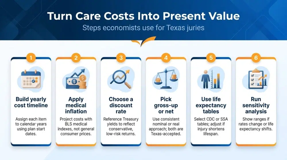 Turn Care Costs Into Present Value