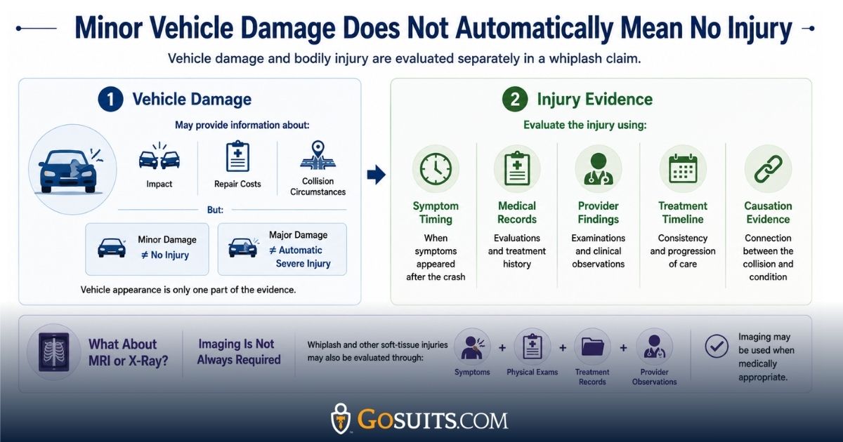 Infographic comparing vehicle damage and injury evidence in a whiplash claim, including symptoms, medical records, treatment, causation, and diagnostic imaging.